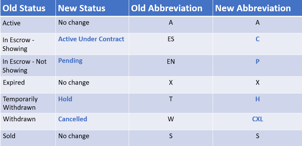 Real estate abbreviations in the MLS