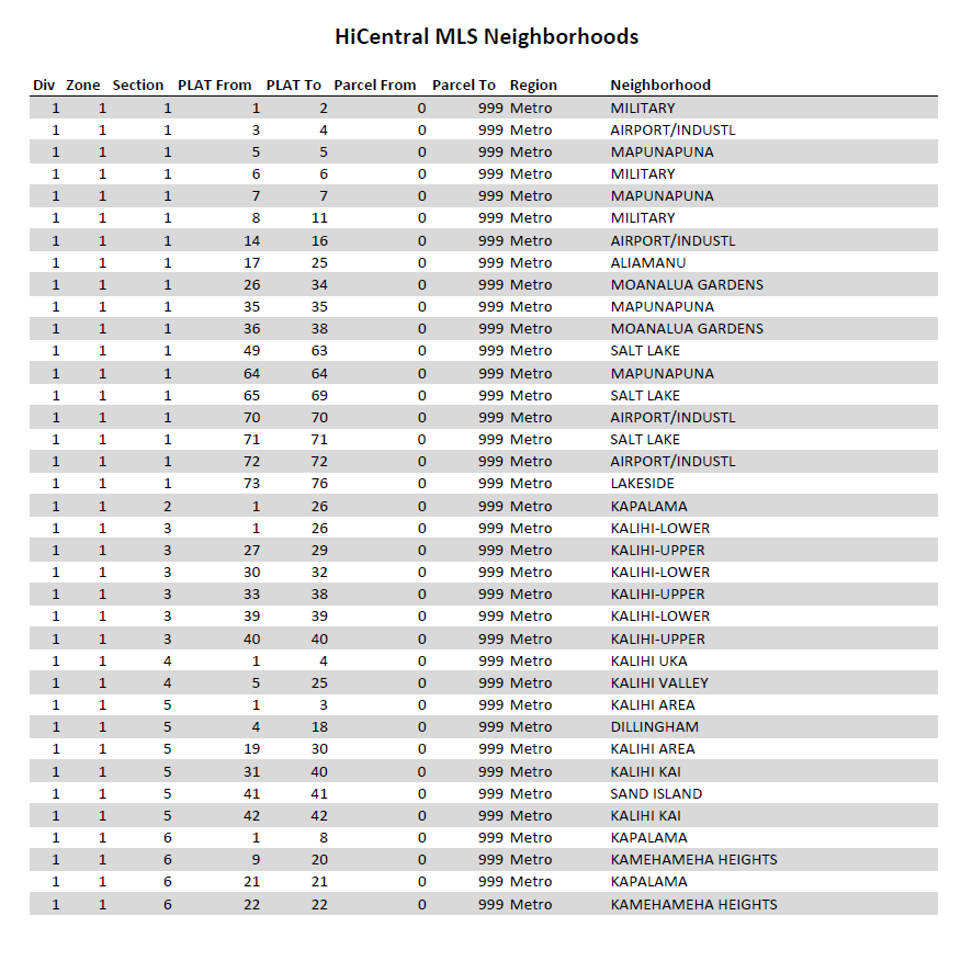 Oahu Neighborhood List v.12.24 HiCentral MLS Knowledge Base